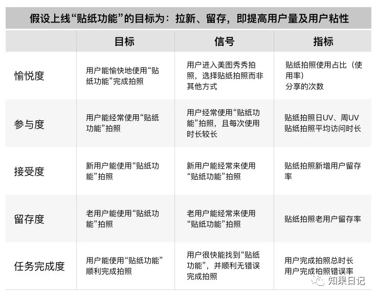 产品体验度量设计指南（一）：谷歌HEART模型