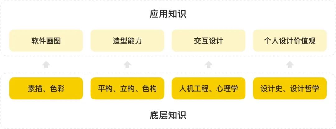 转行 UI 设计前，需要学习哪些底层知识？