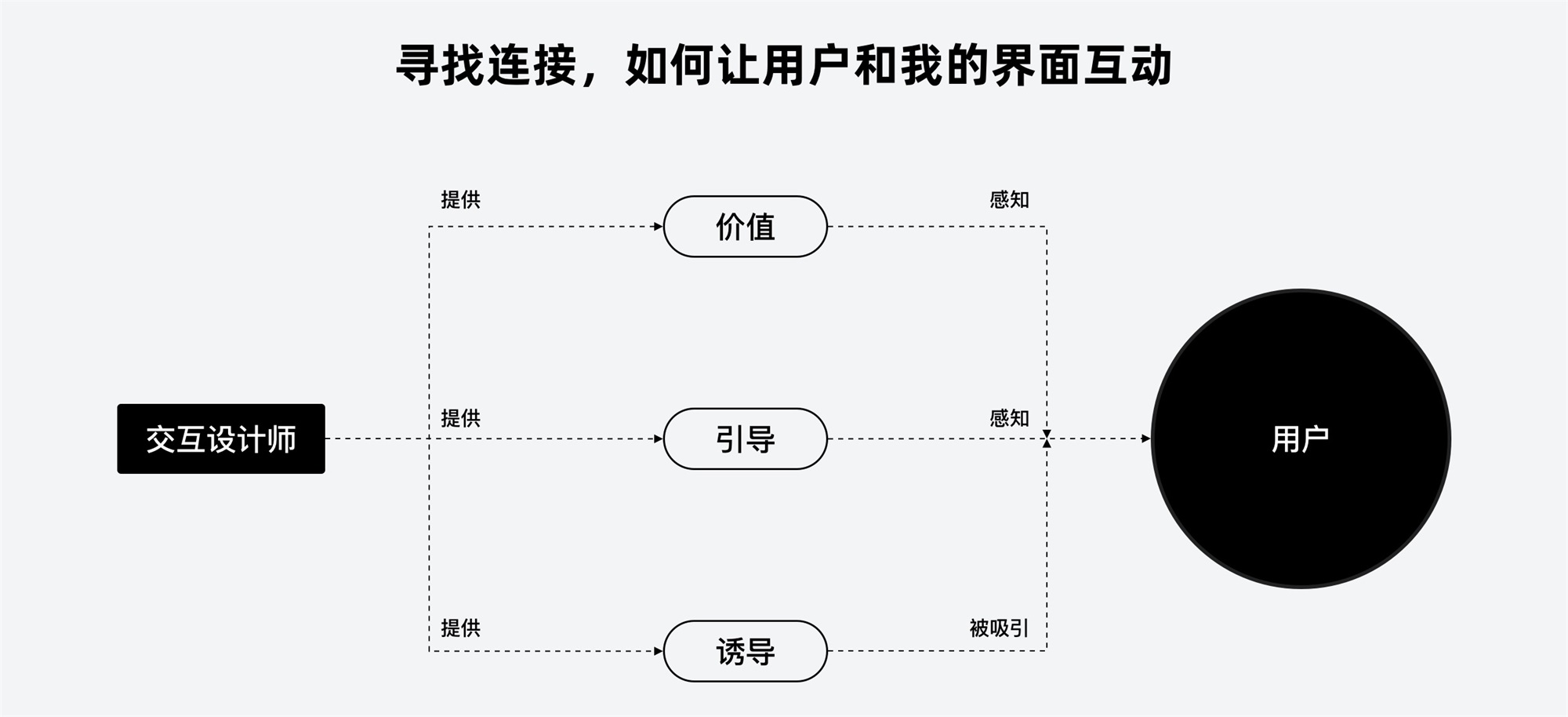 怎样设计转化页？重点关注这2个方面！