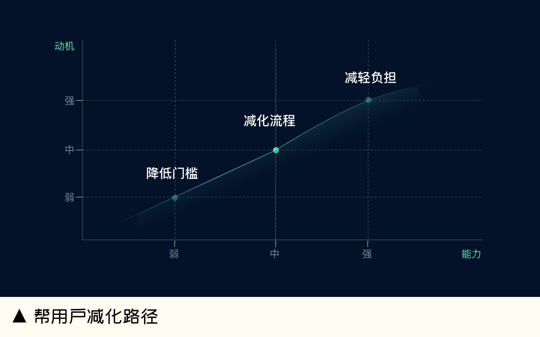 如何提高设计转化？来看大厂高手的精炼总结！