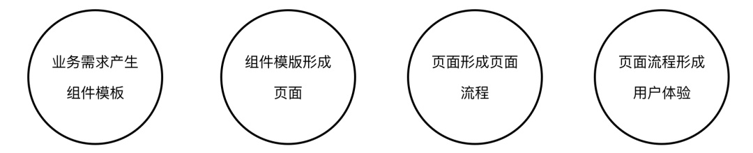 用一篇全面干货，帮你完整掌握组件化设计流程