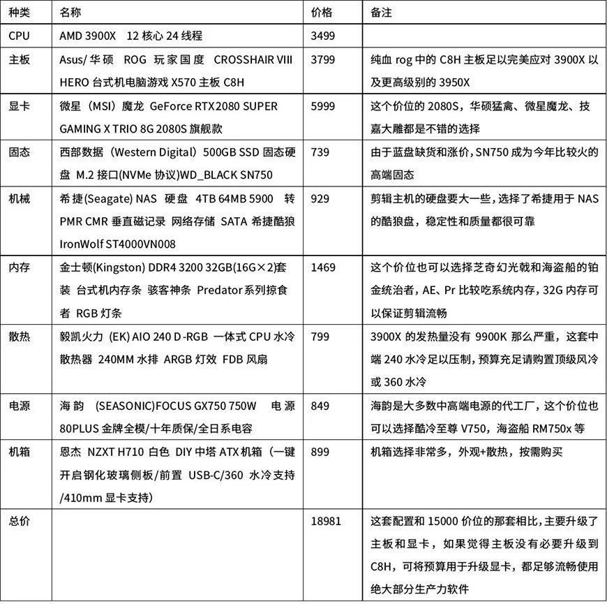 萌新攒机必备！多价位台式电脑配置清单！