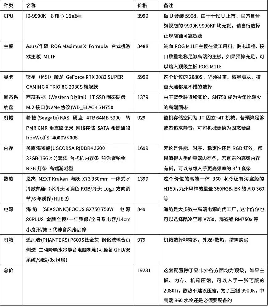 萌新攒机必备！多价位台式电脑配置清单！