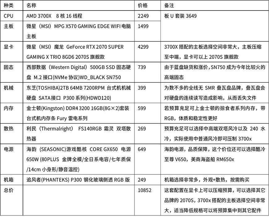 萌新攒机必备！多价位台式电脑配置清单！