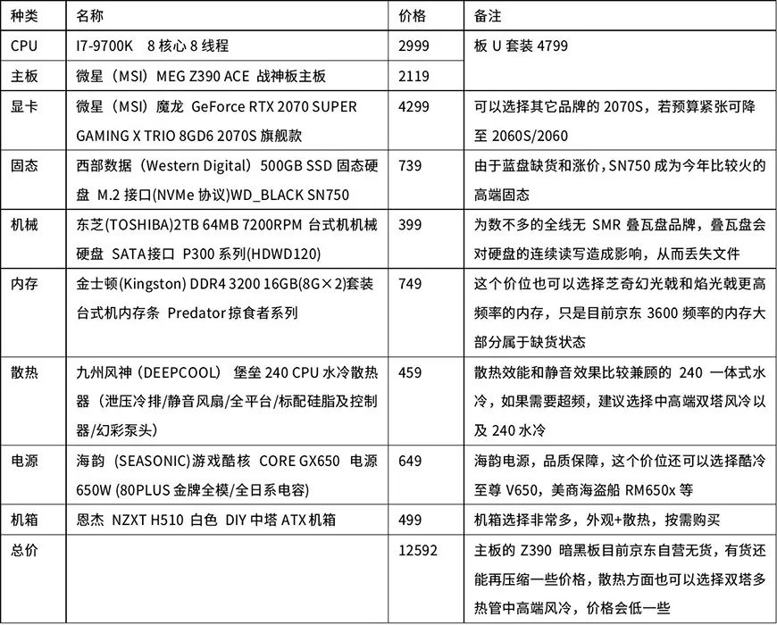 萌新攒机必备！多价位台式电脑配置清单！