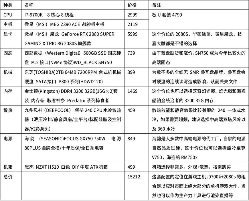 萌新攒机必备！多价位台式电脑配置清单！