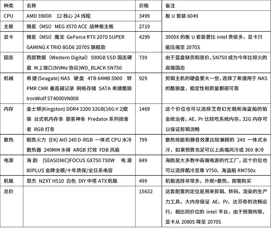 萌新攒机必备！多价位台式电脑配置清单！