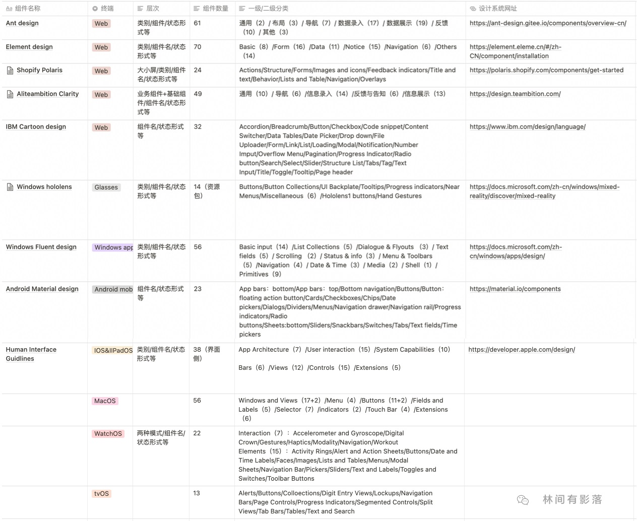 有哪些组件值得学习？我梳理了8个大厂的设计组件！