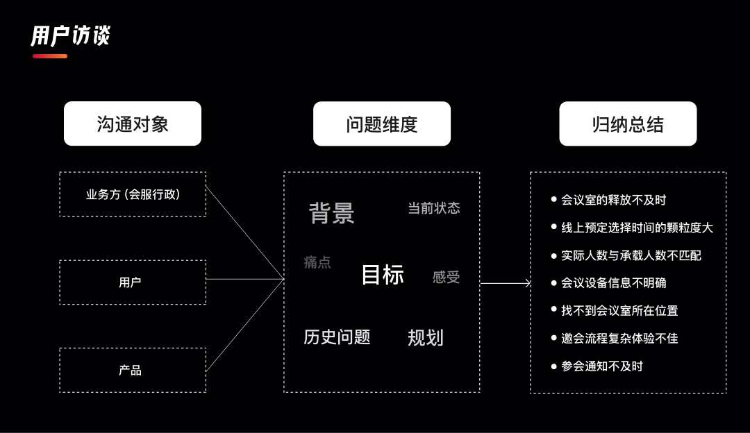 58项目复盘！企业内部会议系统改版总结