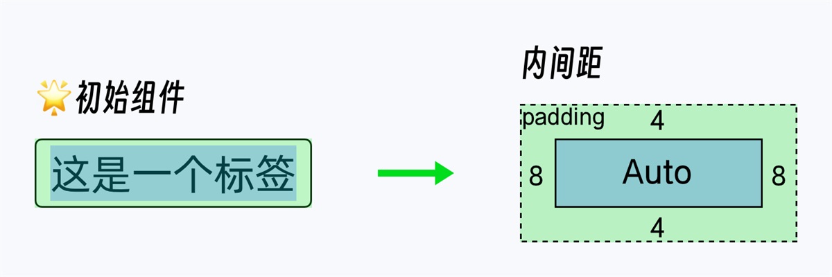 组件库设计指南（三）：快速上手组件动态布局