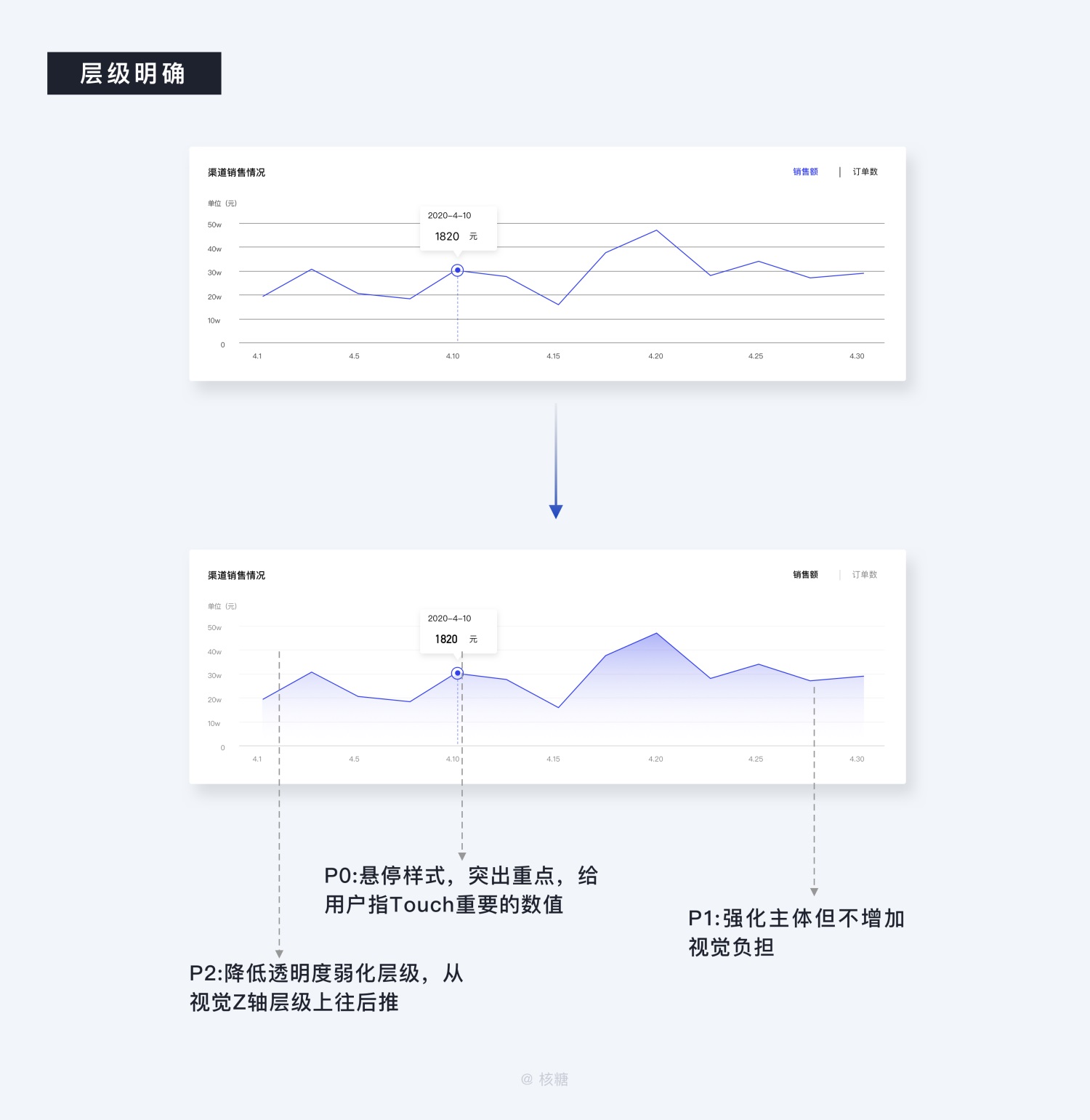 8000 字深度长文！B端数据可视化设计指南（信息图表篇）