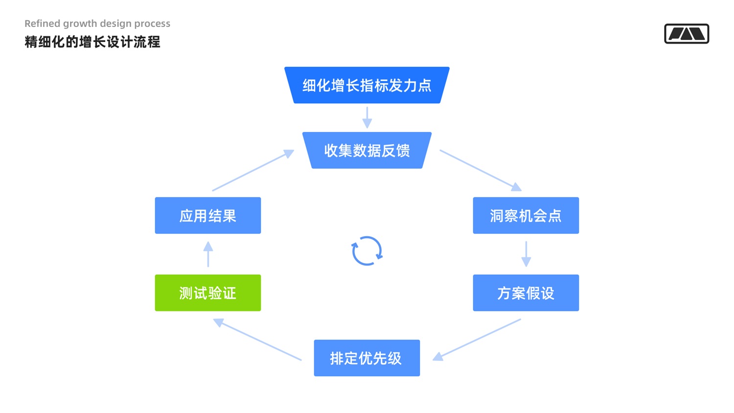 万字干货！写给设计师的用户增长指南