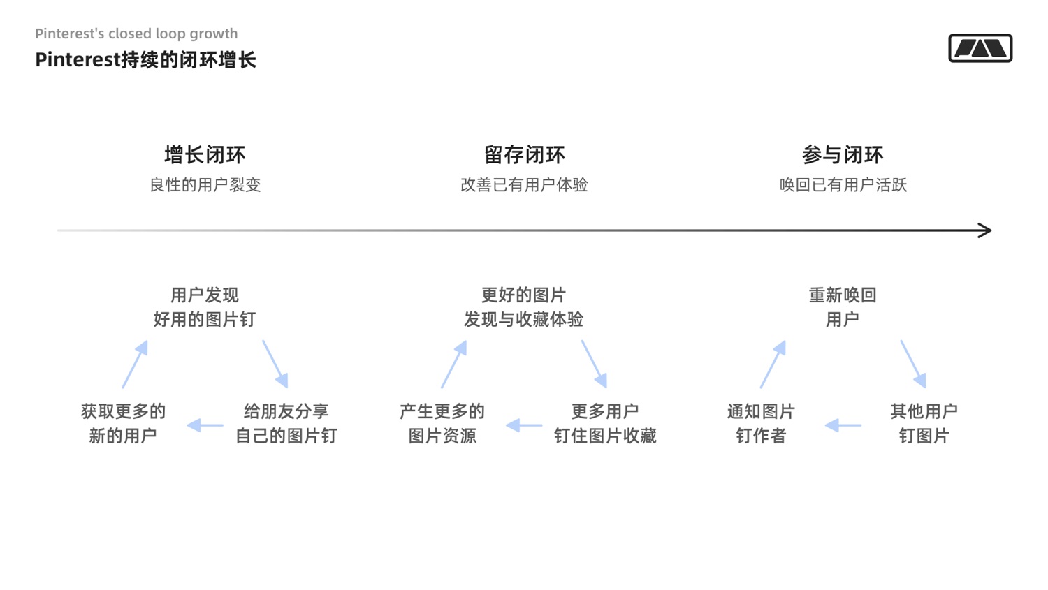 万字干货！写给设计师的用户增长指南