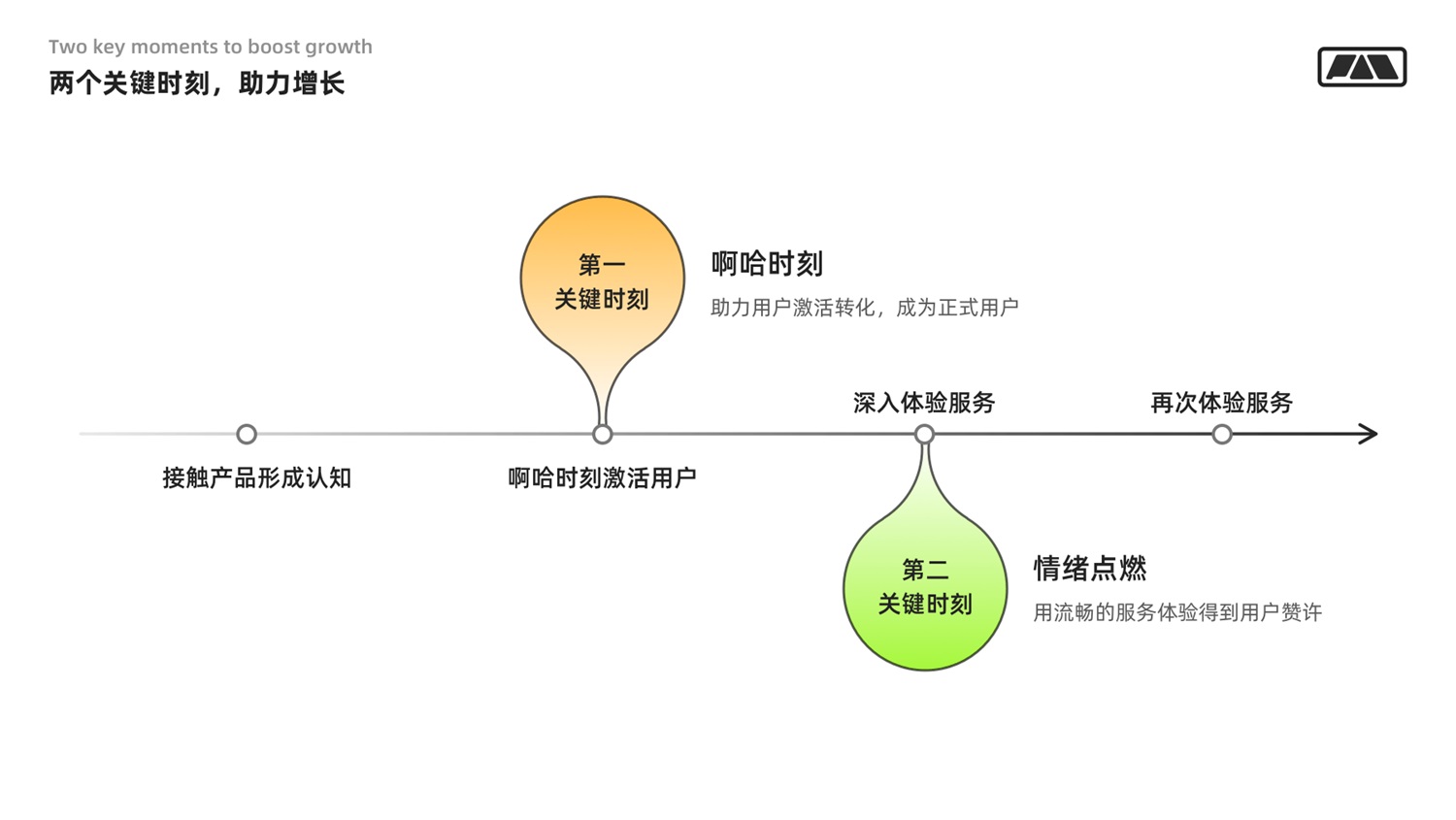 万字干货！写给设计师的用户增长指南