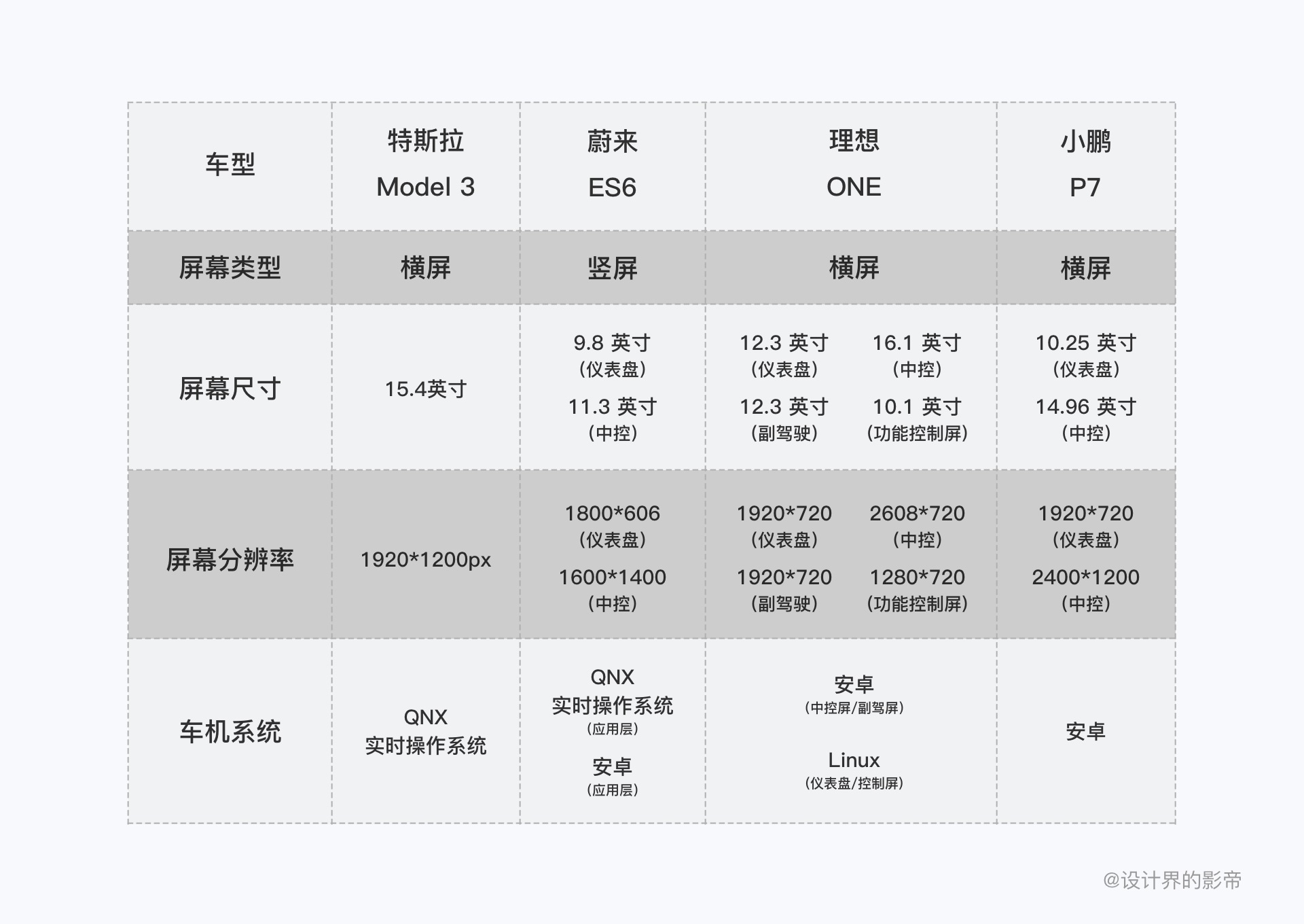 车载设计万字干货！超全面的 HMI 竞品分析手册