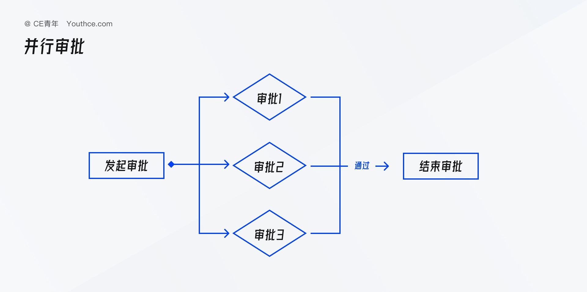 B端设计指南：从 4 个方面帮你掌握「审批」的知识点