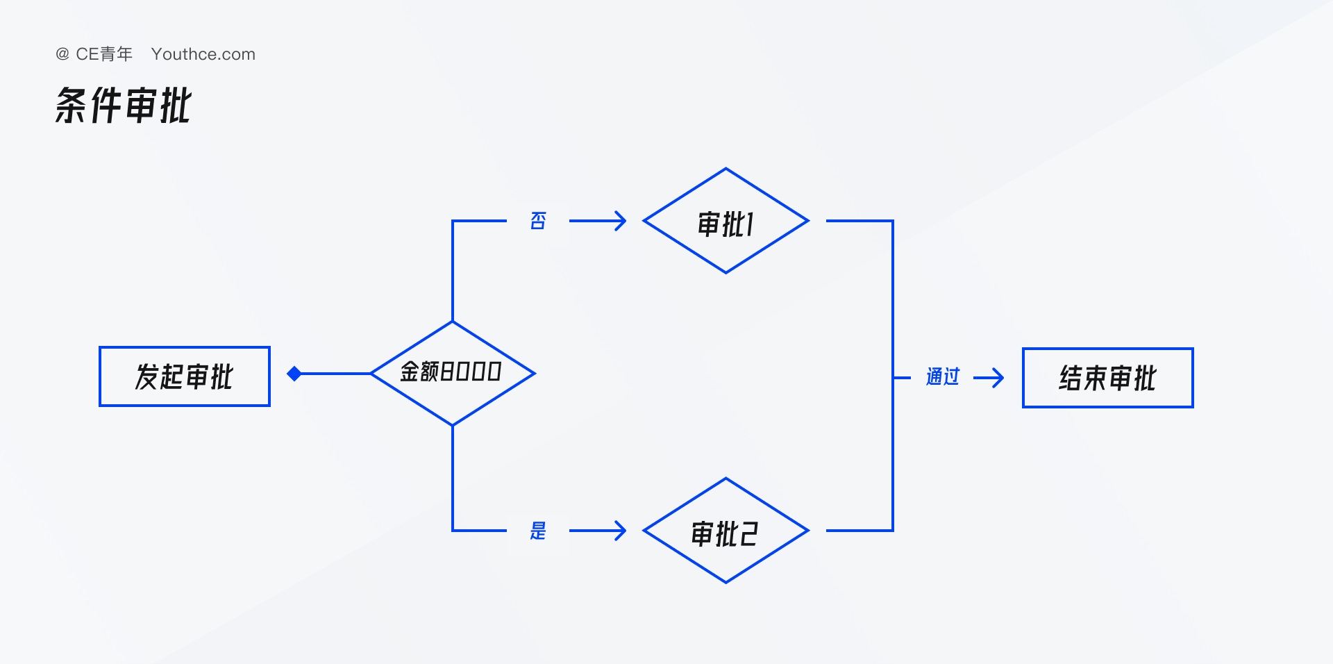 B端设计指南：从 4 个方面帮你掌握「审批」的知识点