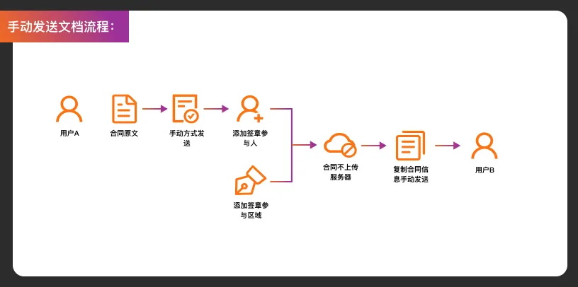 实战案例复盘！福昕电子签章设计优化总结