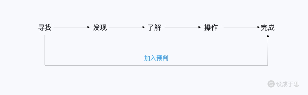 8000 字干货！帮你完整掌握阻力设计在产品中的应用