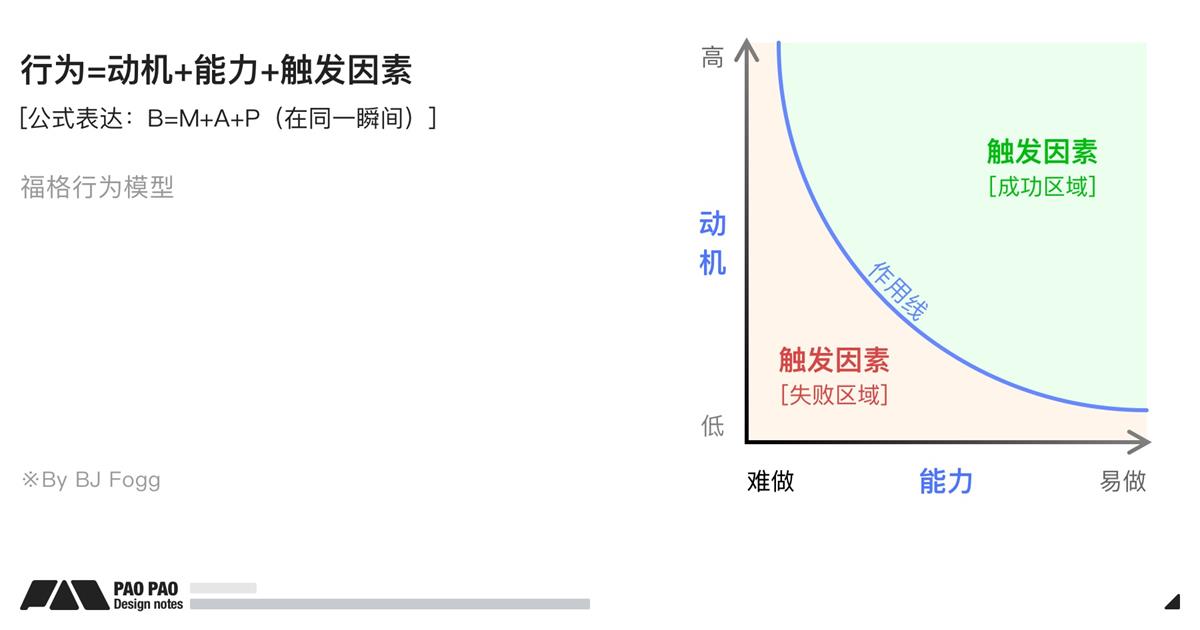 万字长文！超全面的行为设计指南