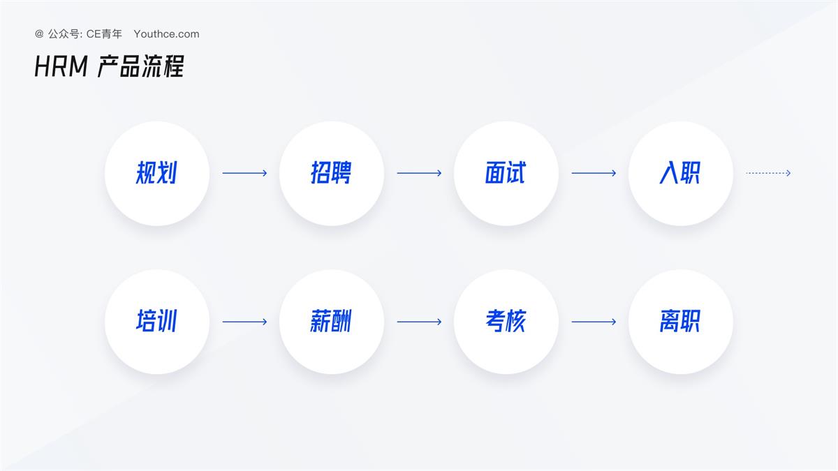 5000字干货！B端产品指南：HRM设计入门