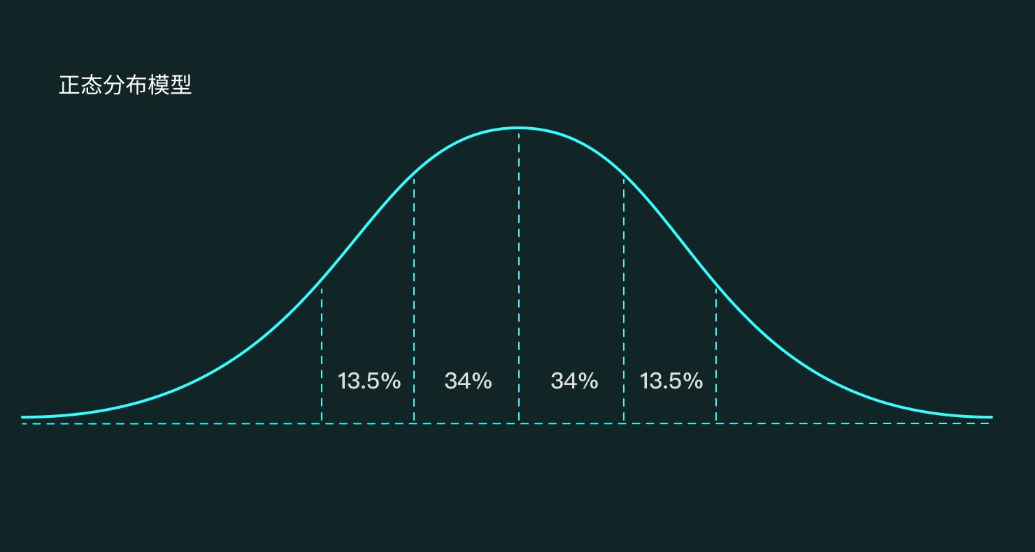 从3个方面，帮你了解「正态分布模型」在体验设计中的应用