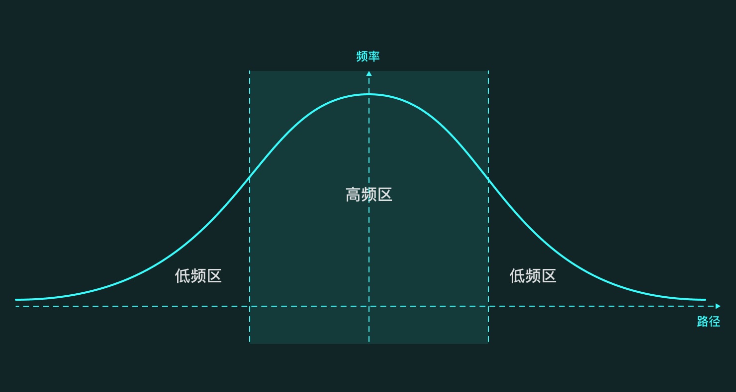 从3个方面，帮你了解「正态分布模型」在体验设计中的应用