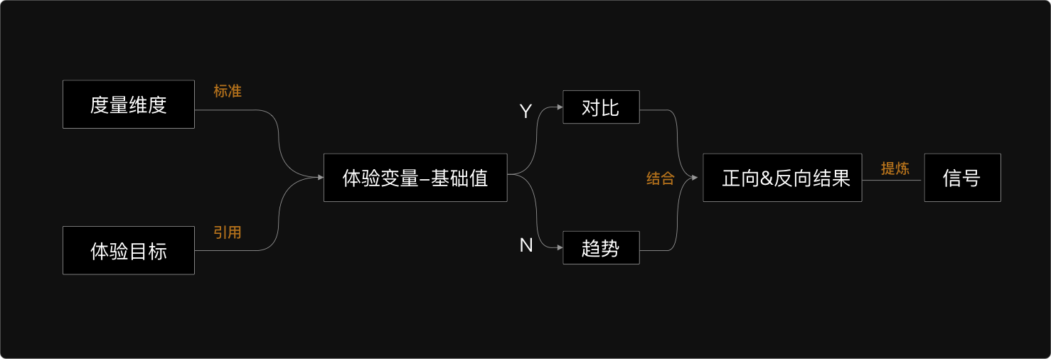 量化设计价值（二）：体验度量深度实践