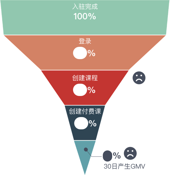 实战案例复盘！如何用增长设计的方法提高10%的数据？