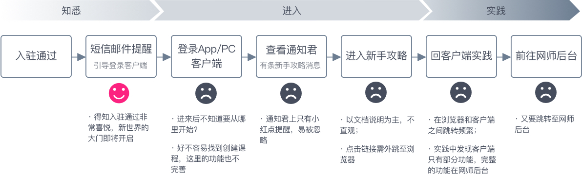 实战案例复盘！如何用增长设计的方法提高10%的数据？