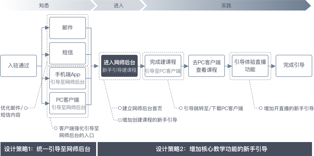 实战案例复盘！如何用增长设计的方法提高10%的数据？