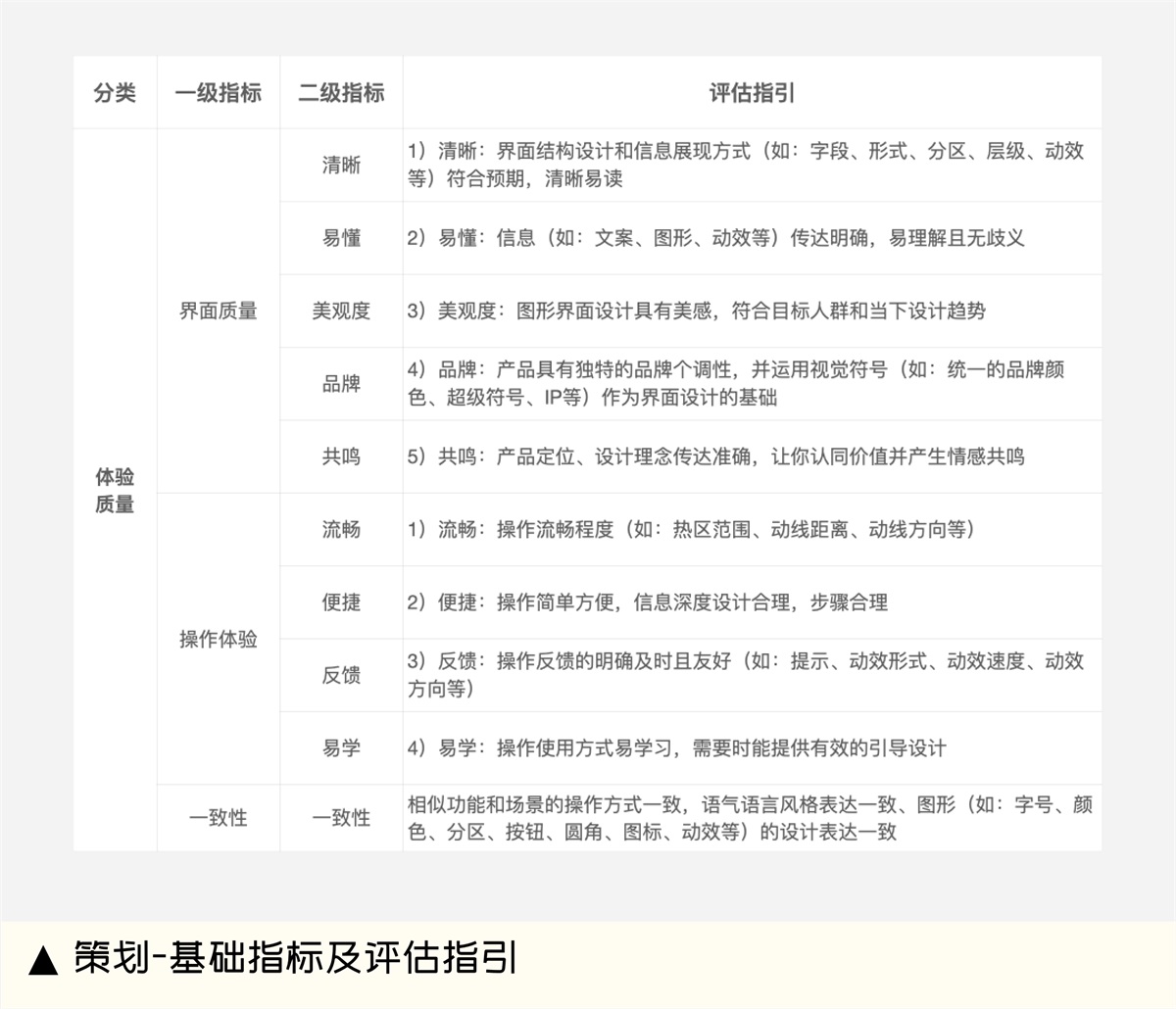 设计师如何做好体验量化？收下大厂的QMD评测机制（组织篇)