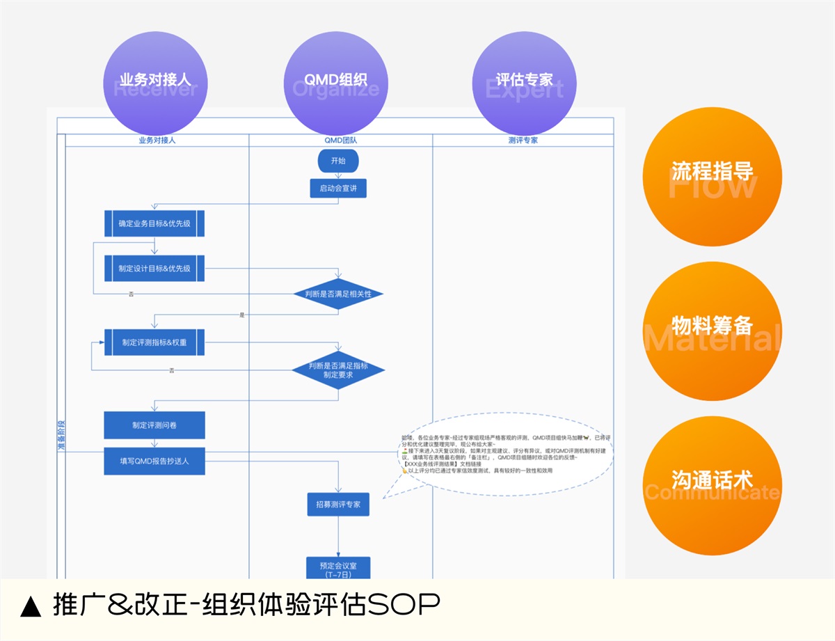 设计师如何做好体验量化？收下大厂的QMD评测机制（组织篇)