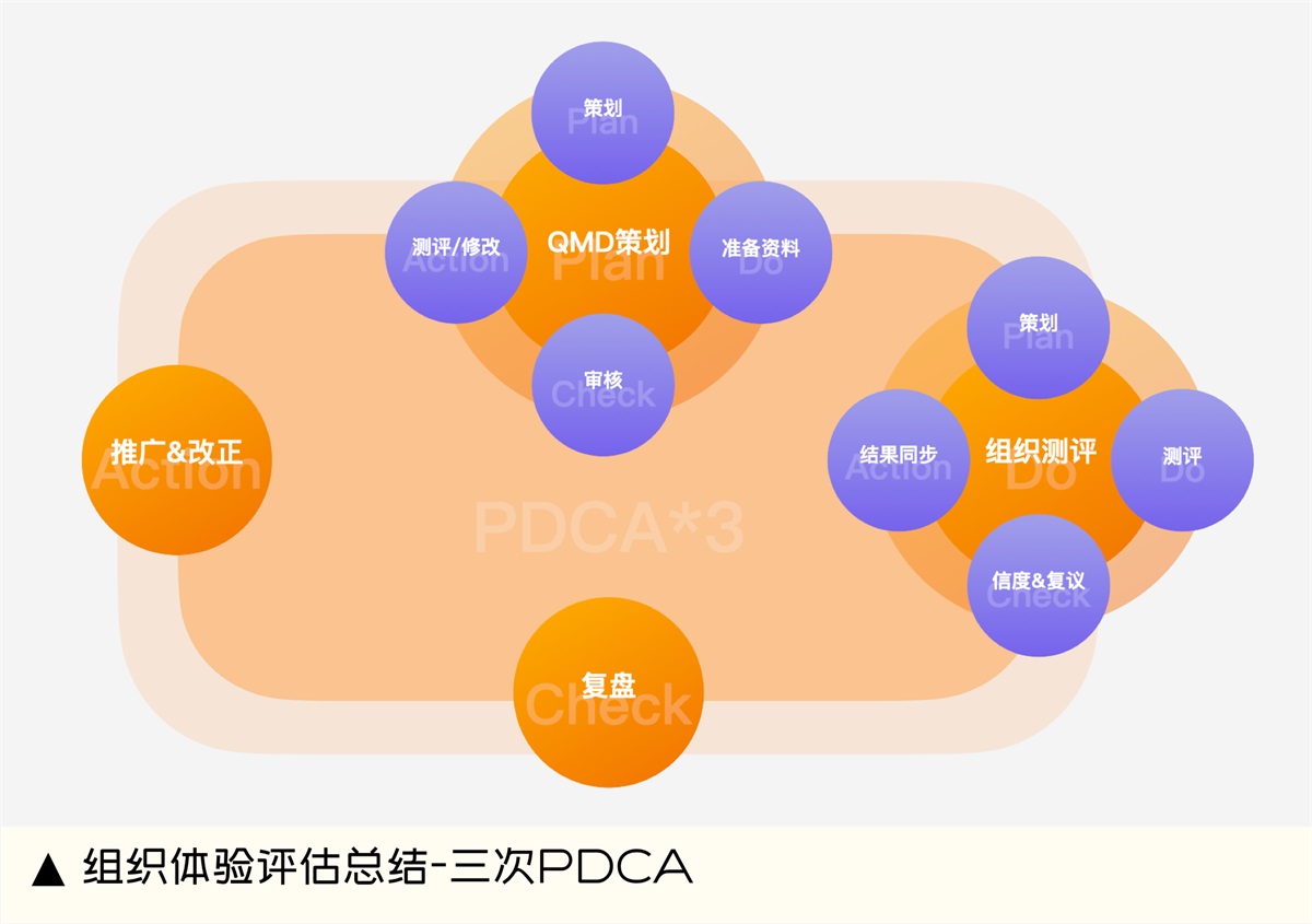 设计师如何做好体验量化？收下大厂的QMD评测机制（组织篇)