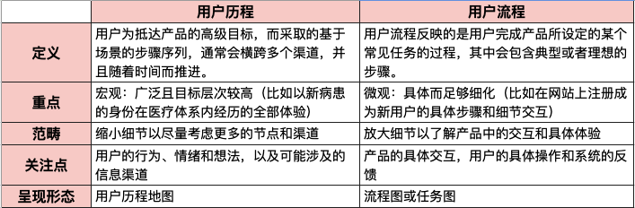 用户历程和用户流程到底有啥区别？一篇文章说清楚！