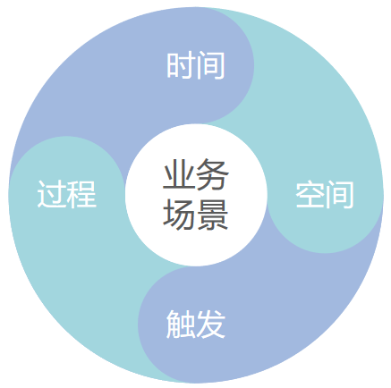 做设计时，怎样理解和构建业务场景闭环？