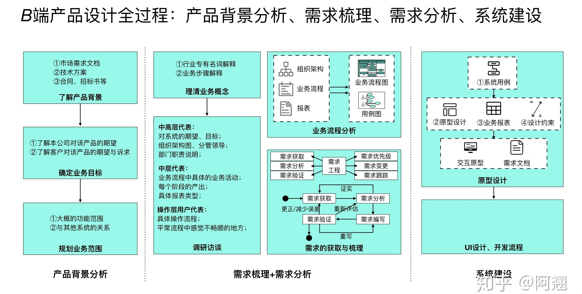 壹周速读：产品型 UI 设计师技能包特辑