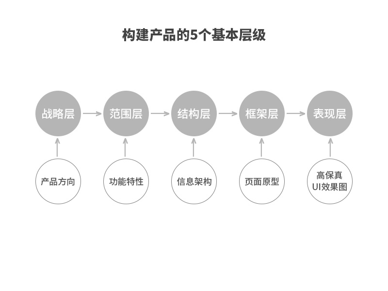 进退失据的UI设计，到底需要什么做灵魂