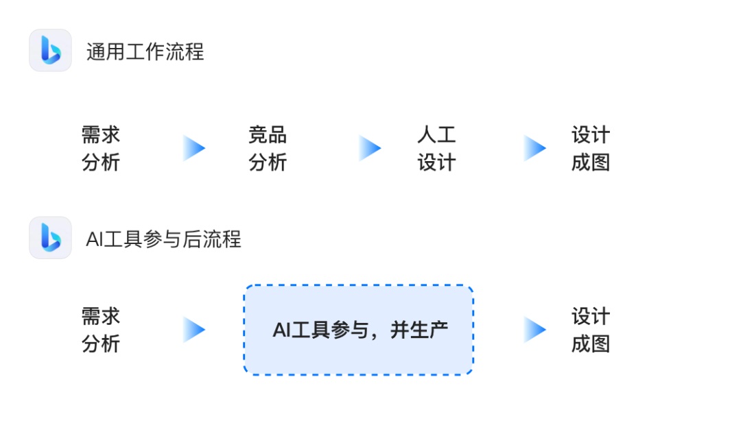 AIGC如何应用到UI设计工作全流程？来看58的实战案例！