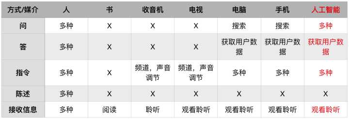 人工智能对设计有哪些影响？来看这篇超全面的总结！