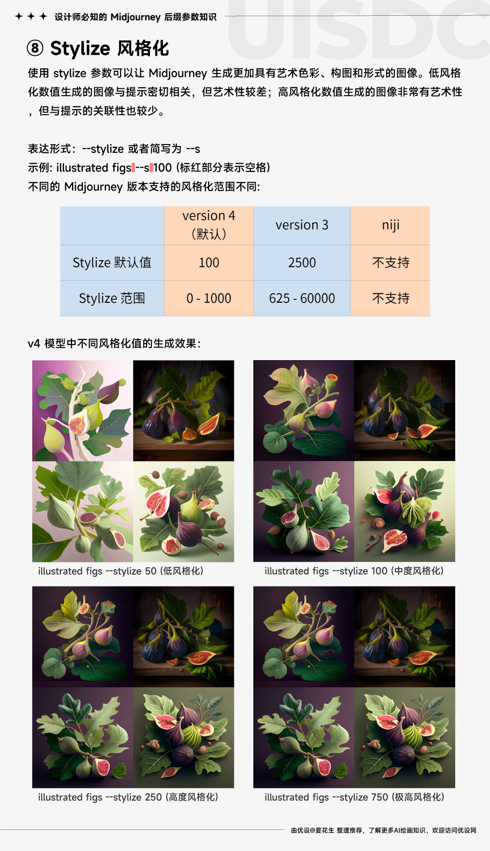 AI绘画进阶必看！9种 Midjourney 常用后缀参数