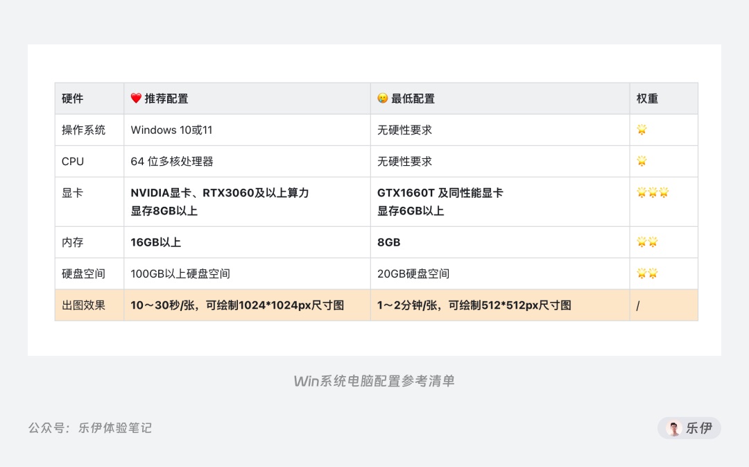 8000字干货！超全面的Stable Diffusion学习指南：安装篇