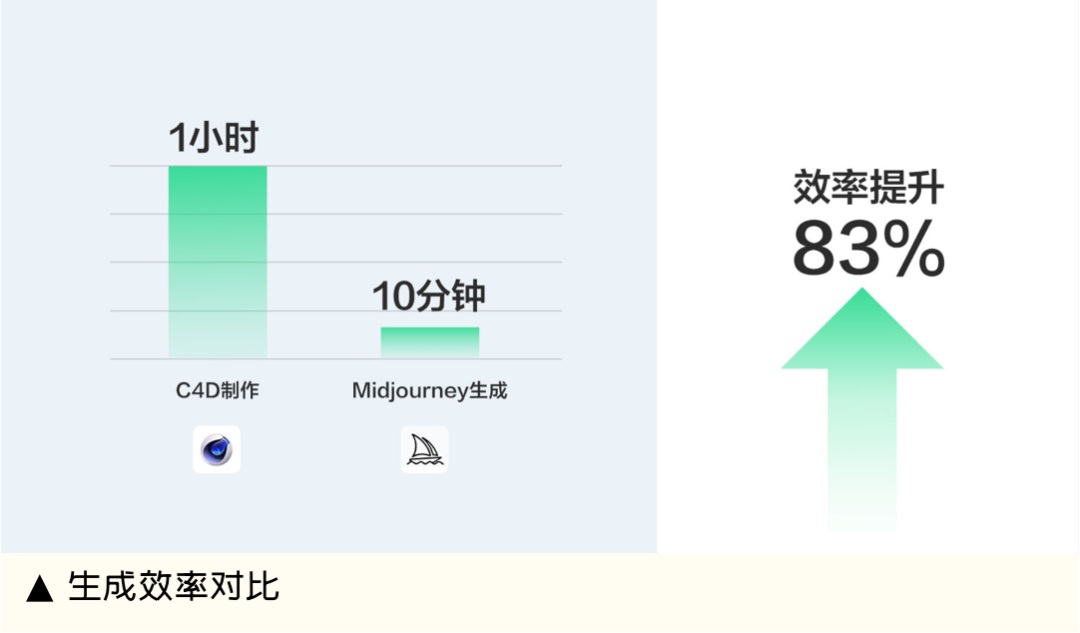 AI绘画实战案例！赶集直招如何用AI提高83%的出图效率？