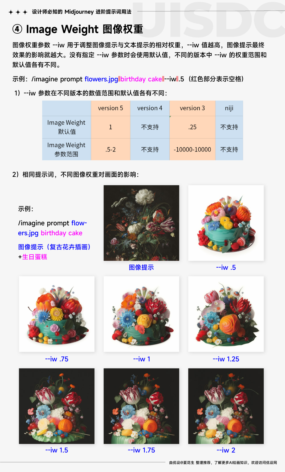 AI绘画必学！5种 Midjourney 进阶提示用法