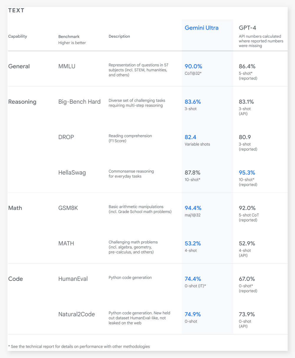 全面超越GPT-4？一文详解Google新模型Gemini