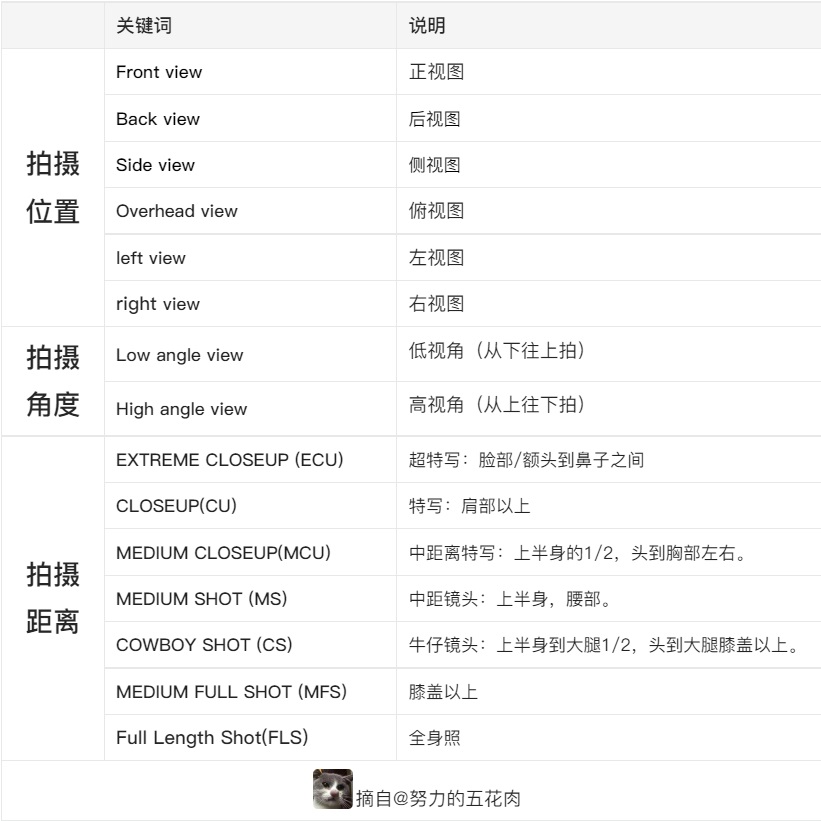 附超多关键词！AI 绘画神器 Midjourney 进阶使用技巧总结