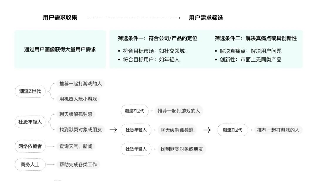 腾讯高手出品！如何用 AIGC 快速完成设计用研探索？