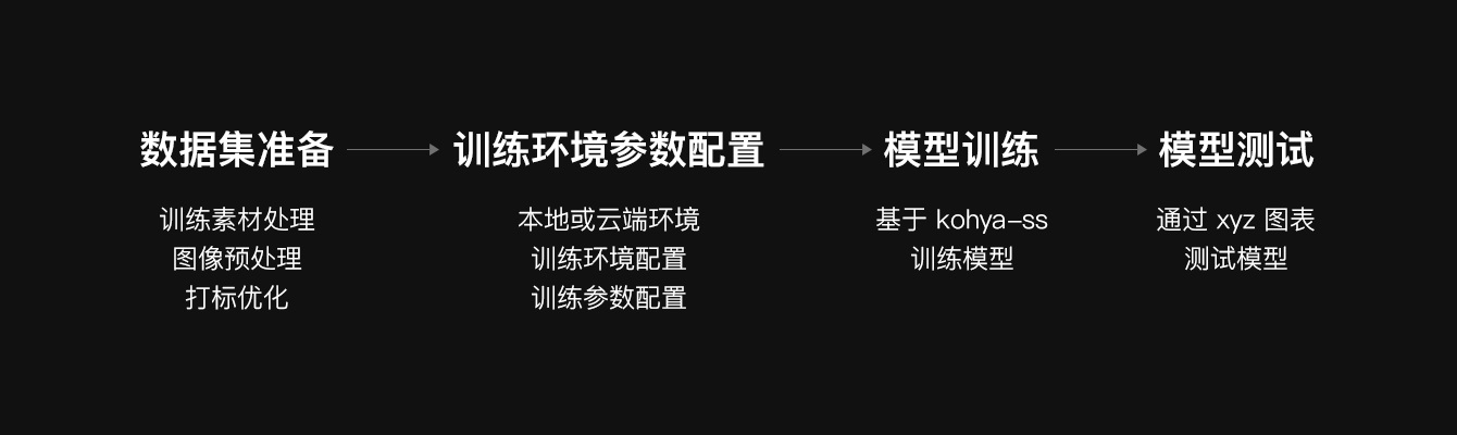 如何从零开始训练专属 LoRA 模型？4600字总结送给你！