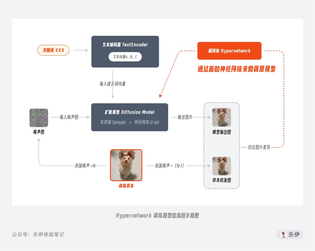 万字干货！超全面的Stable Diffusion学习指南：模型篇