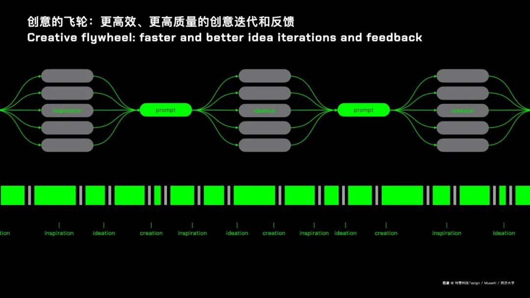 万字精华总结！同济大学教授/特赞创始人范凌的AIGC深度思考